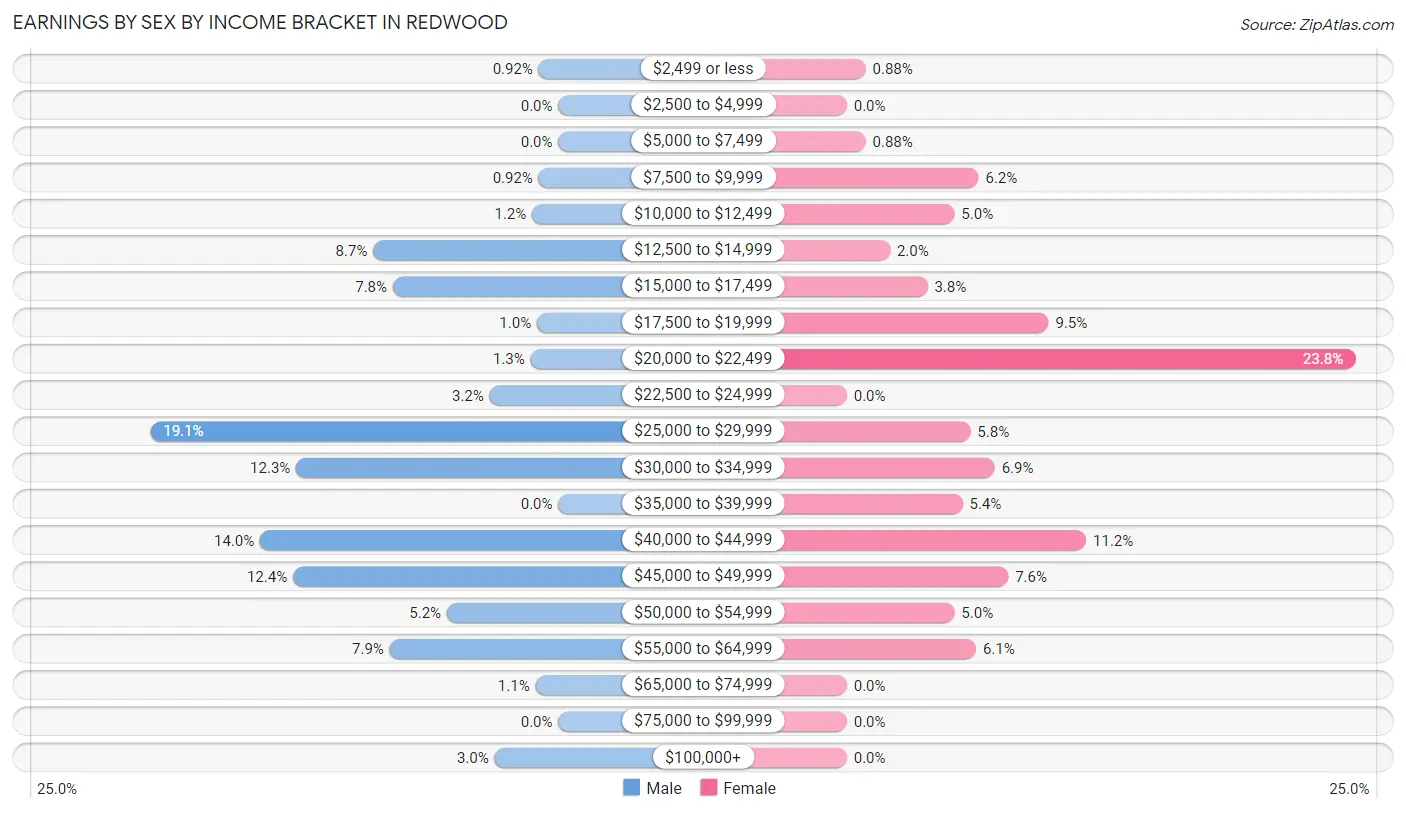 Earnings by Sex by Income Bracket in Redwood