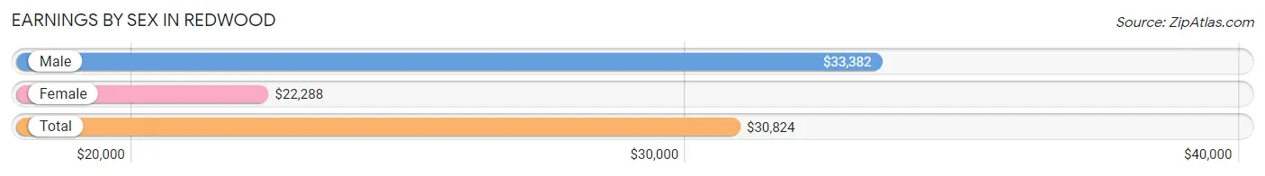 Earnings by Sex in Redwood