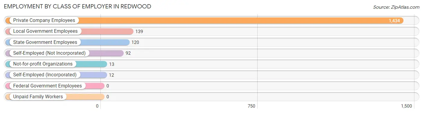 Employment by Class of Employer in Redwood