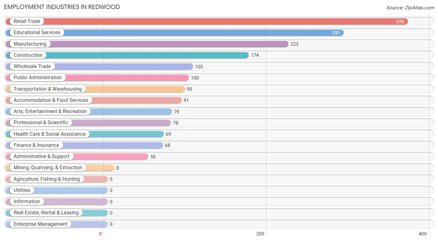 Employment Industries in Redwood