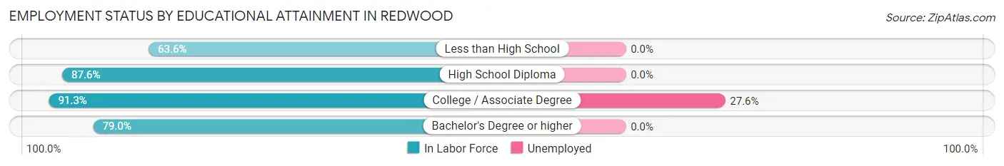 Employment Status by Educational Attainment in Redwood