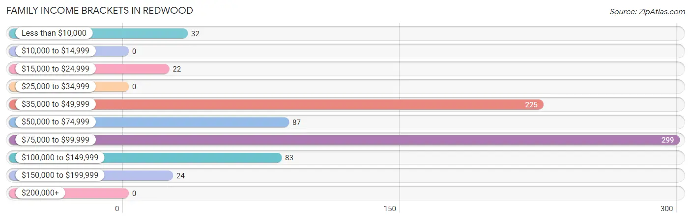 Family Income Brackets in Redwood