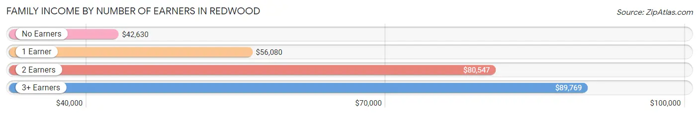 Family Income by Number of Earners in Redwood