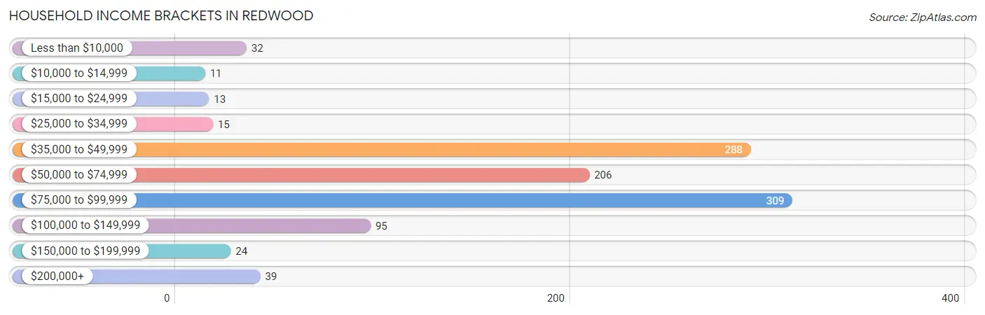 Household Income Brackets in Redwood