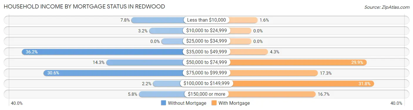 Household Income by Mortgage Status in Redwood