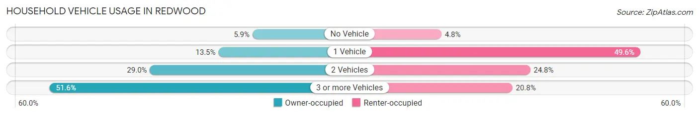 Household Vehicle Usage in Redwood