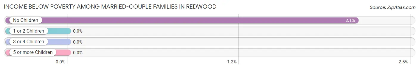 Income Below Poverty Among Married-Couple Families in Redwood