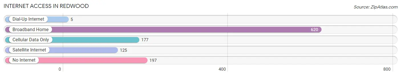 Internet Access in Redwood