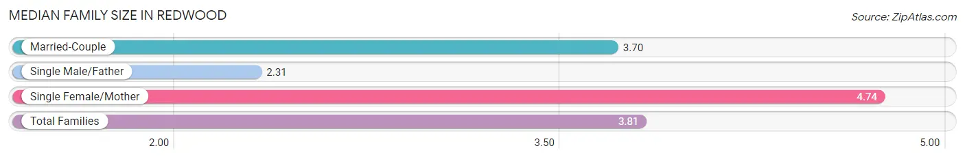 Median Family Size in Redwood