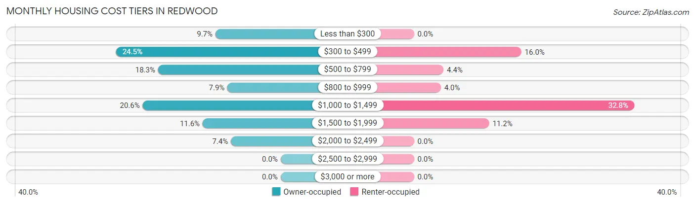 Monthly Housing Cost Tiers in Redwood