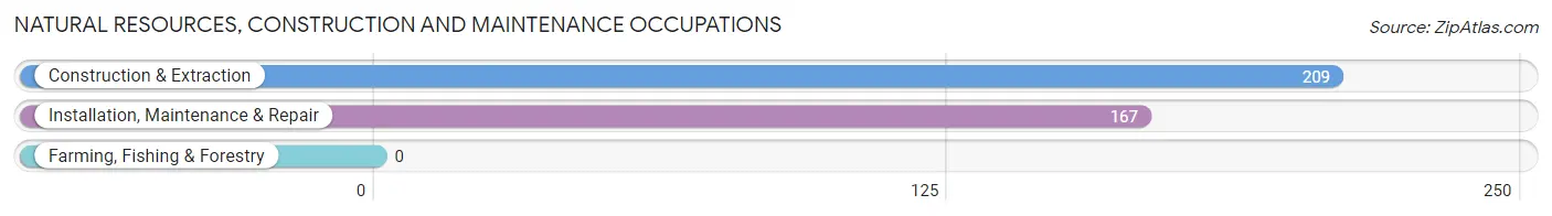 Natural Resources, Construction and Maintenance Occupations in Redwood