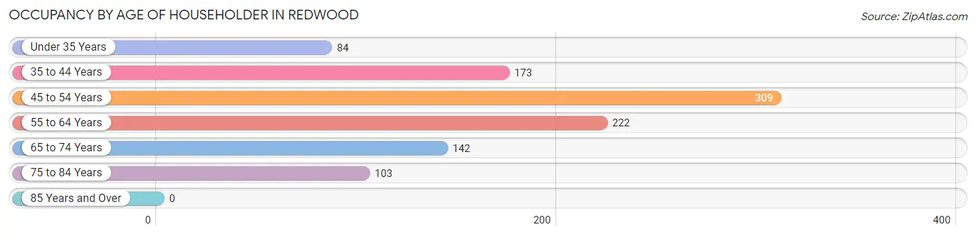 Occupancy by Age of Householder in Redwood