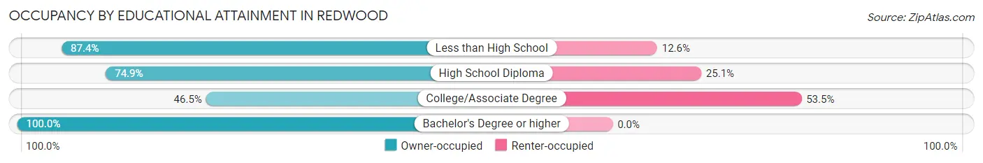 Occupancy by Educational Attainment in Redwood