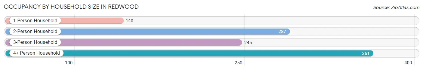 Occupancy by Household Size in Redwood