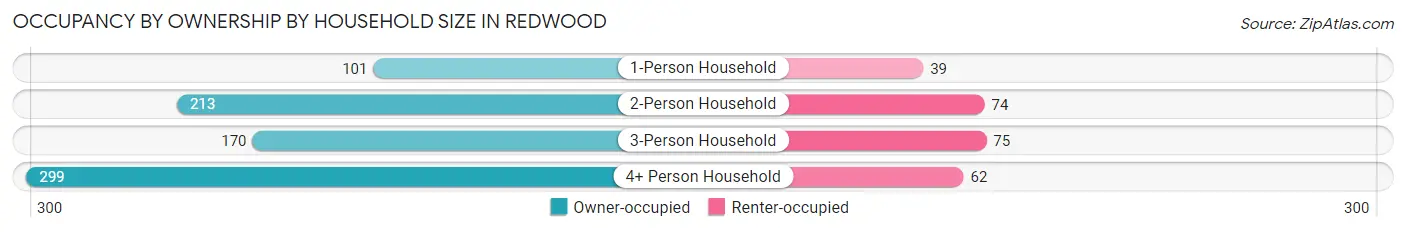 Occupancy by Ownership by Household Size in Redwood