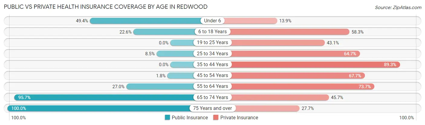 Public vs Private Health Insurance Coverage by Age in Redwood