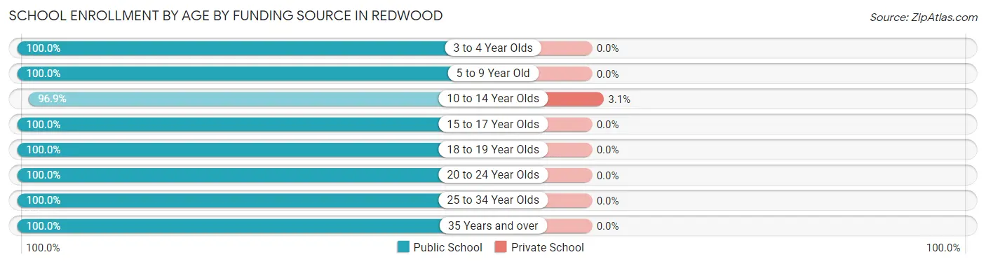 School Enrollment by Age by Funding Source in Redwood