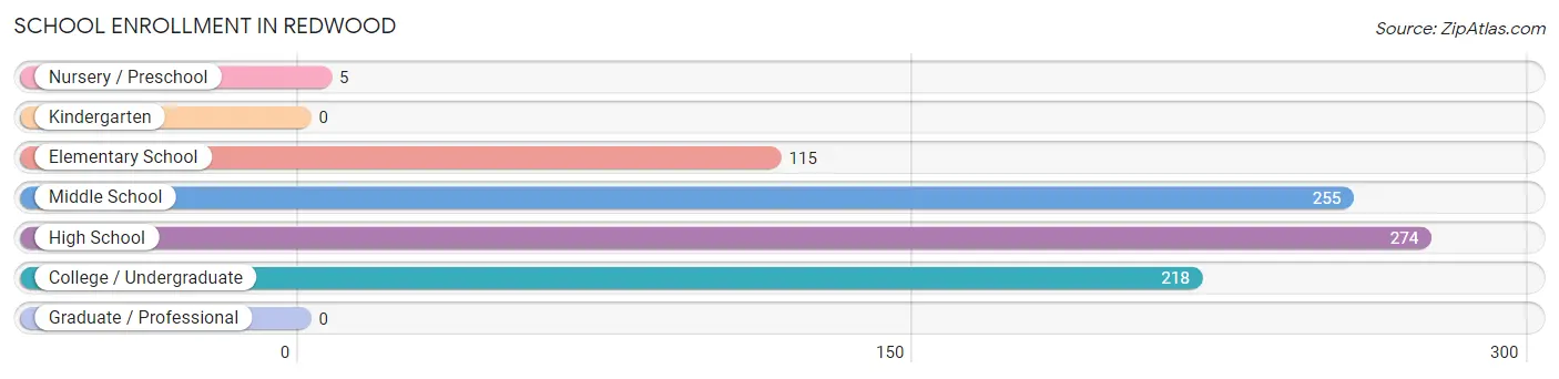 School Enrollment in Redwood