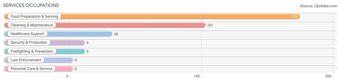 Services Occupations in Redwood