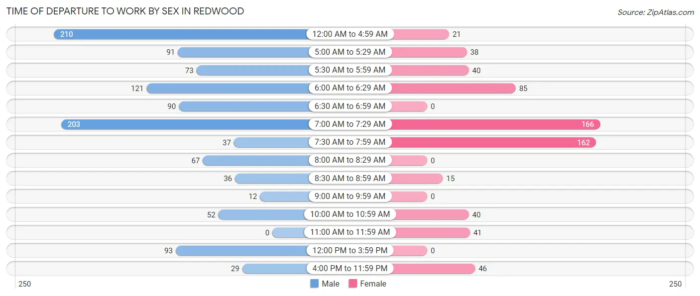 Time of Departure to Work by Sex in Redwood