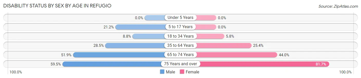 Disability Status by Sex by Age in Refugio