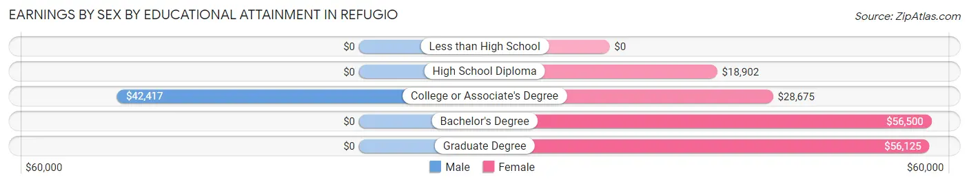 Earnings by Sex by Educational Attainment in Refugio