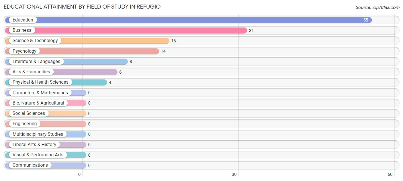 Educational Attainment by Field of Study in Refugio