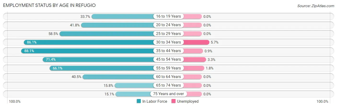 Employment Status by Age in Refugio
