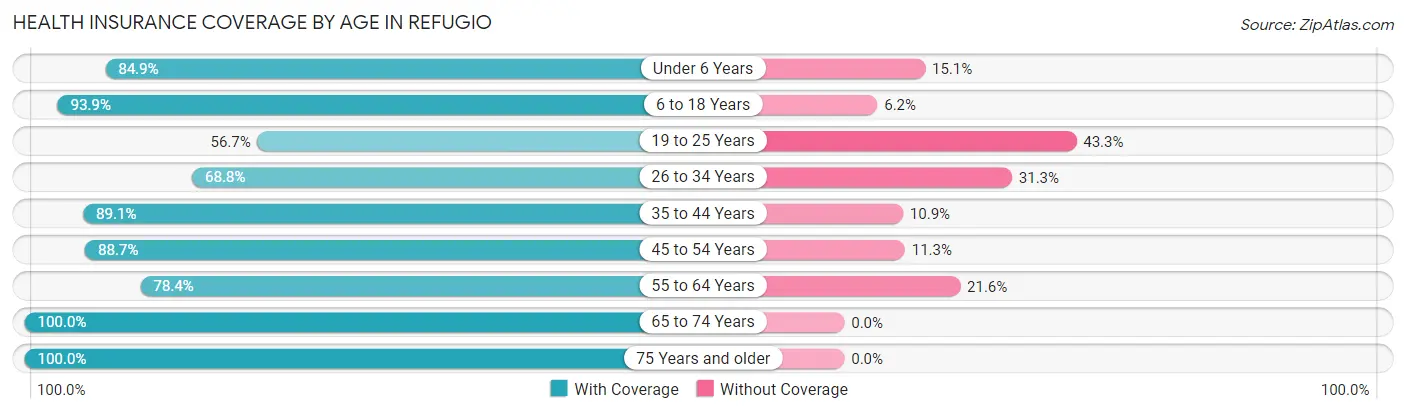Health Insurance Coverage by Age in Refugio