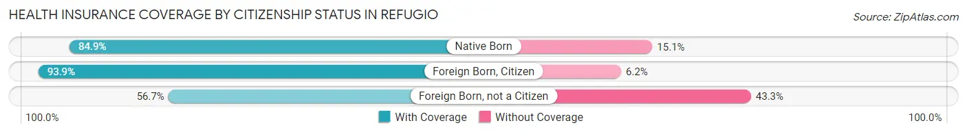 Health Insurance Coverage by Citizenship Status in Refugio