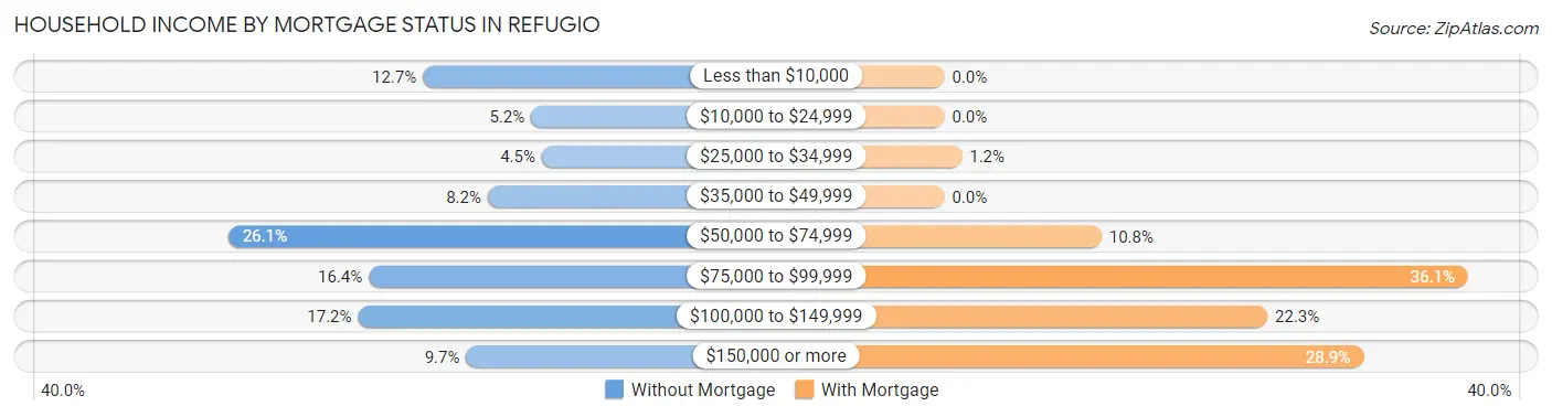 Household Income by Mortgage Status in Refugio
