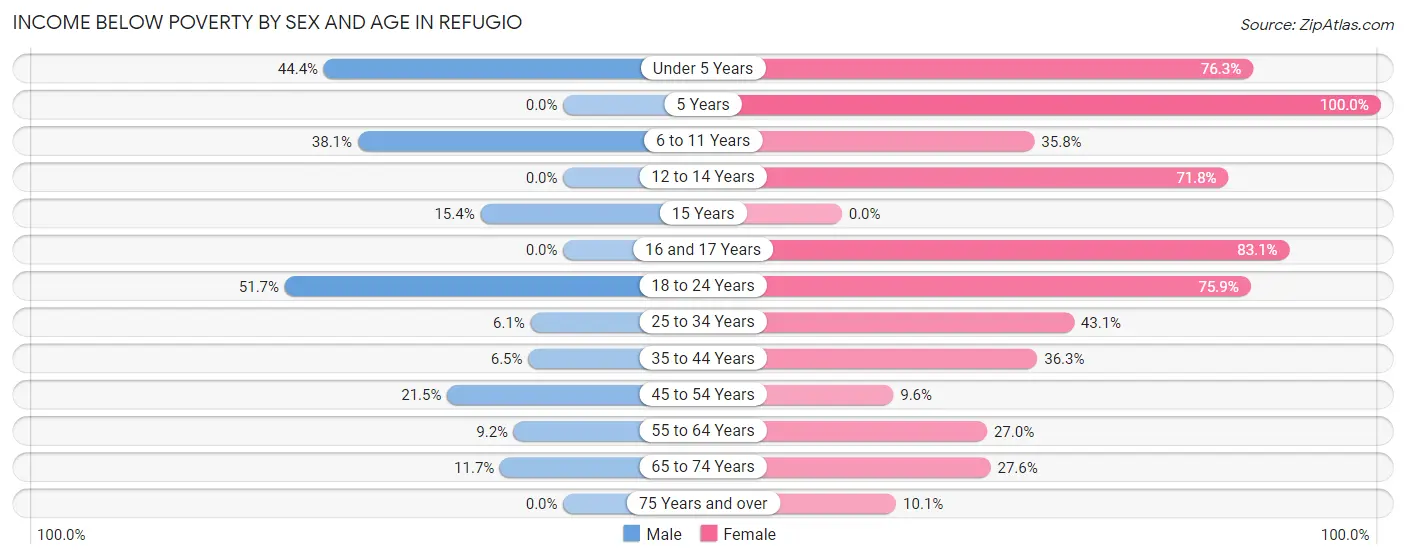 Income Below Poverty by Sex and Age in Refugio