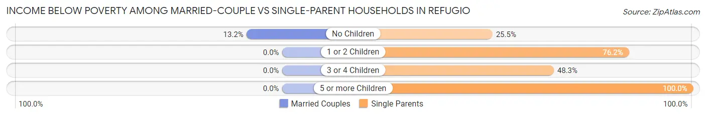 Income Below Poverty Among Married-Couple vs Single-Parent Households in Refugio