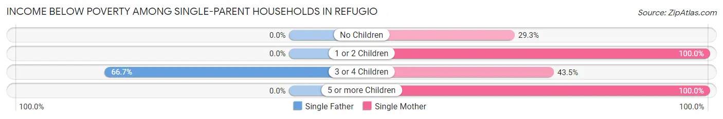 Income Below Poverty Among Single-Parent Households in Refugio
