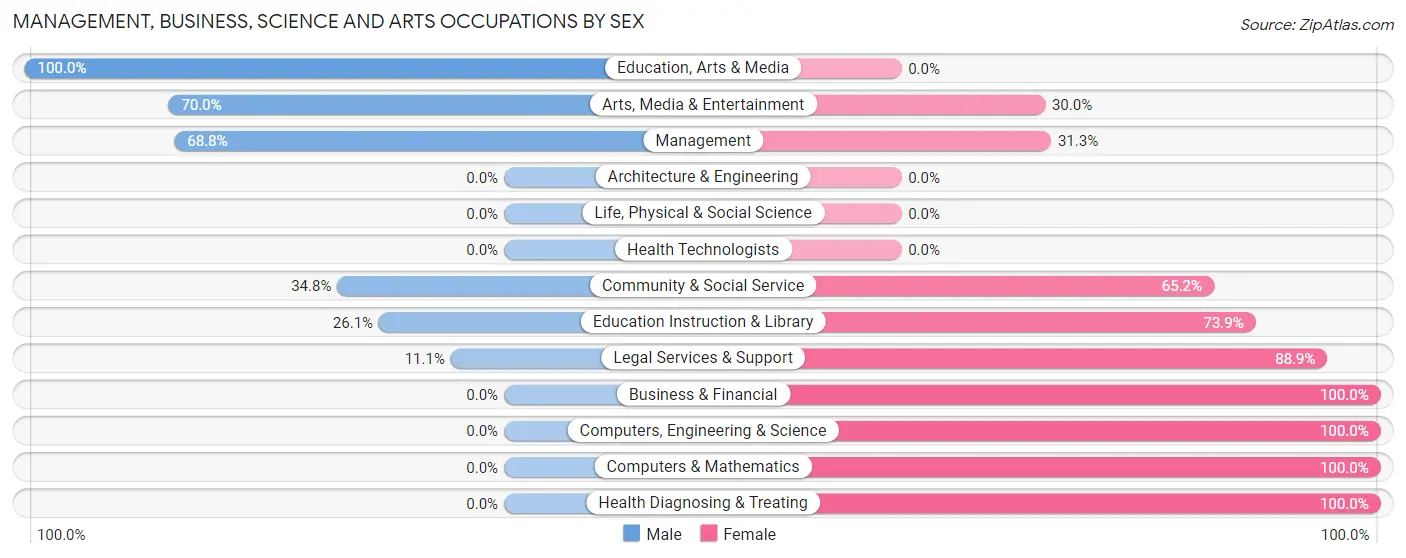 Management, Business, Science and Arts Occupations by Sex in Refugio