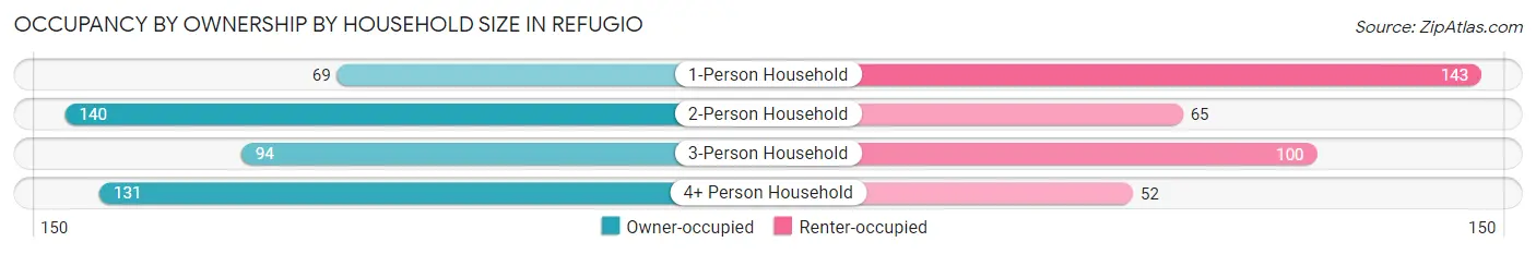 Occupancy by Ownership by Household Size in Refugio