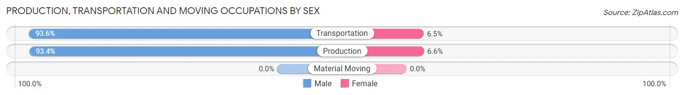 Production, Transportation and Moving Occupations by Sex in Refugio