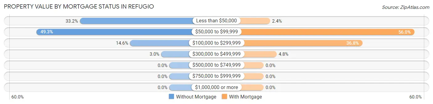 Property Value by Mortgage Status in Refugio