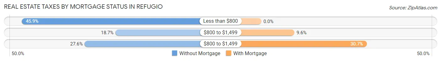 Real Estate Taxes by Mortgage Status in Refugio