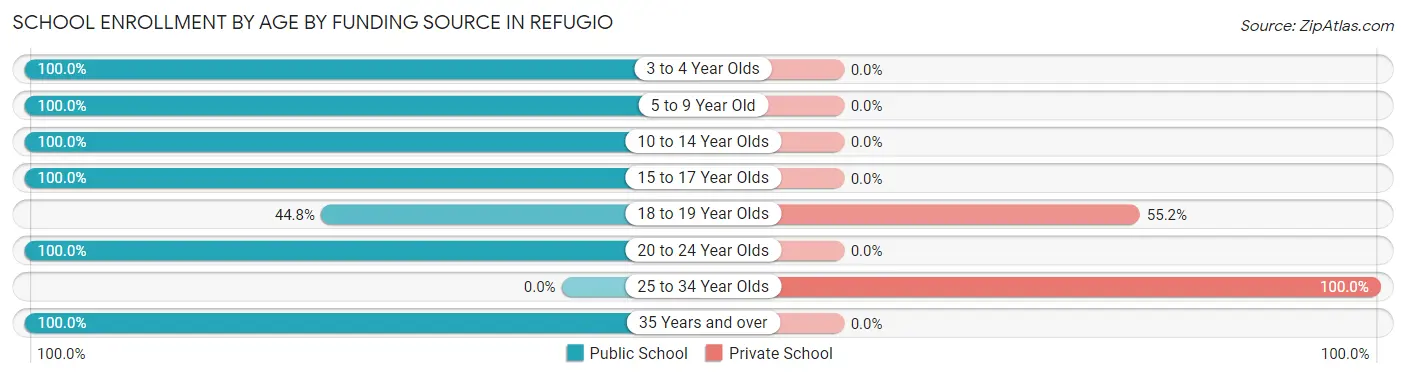 School Enrollment by Age by Funding Source in Refugio