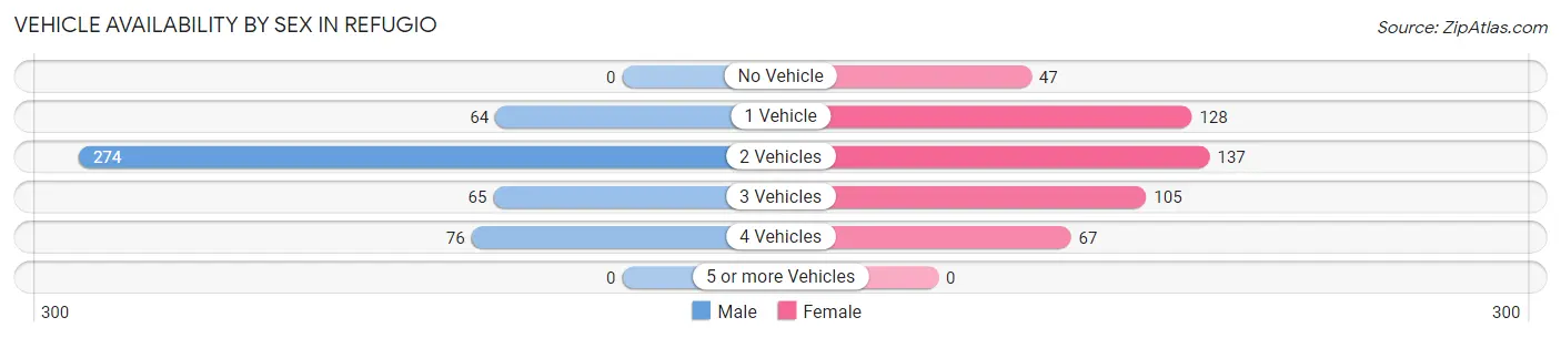 Vehicle Availability by Sex in Refugio