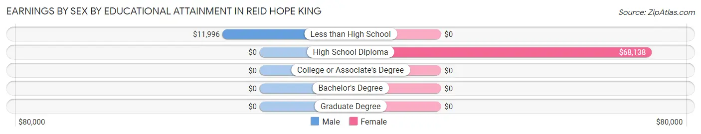 Earnings by Sex by Educational Attainment in Reid Hope King