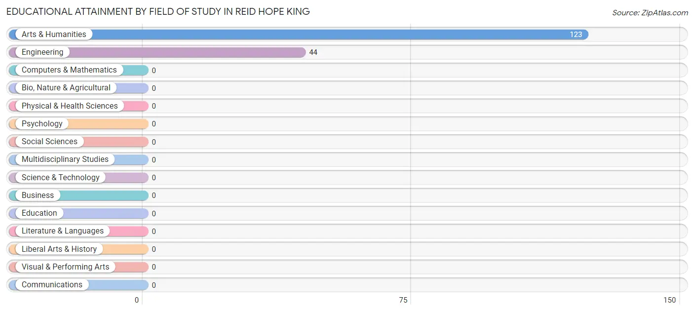 Educational Attainment by Field of Study in Reid Hope King