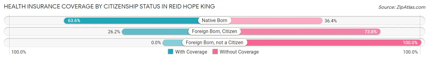 Health Insurance Coverage by Citizenship Status in Reid Hope King