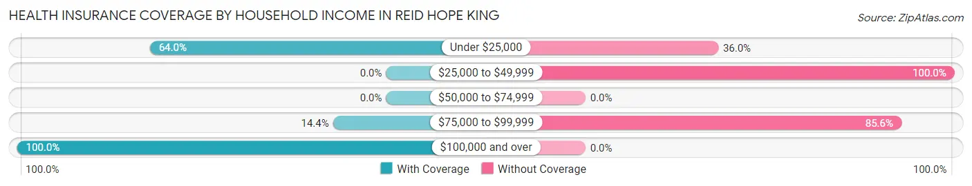 Health Insurance Coverage by Household Income in Reid Hope King