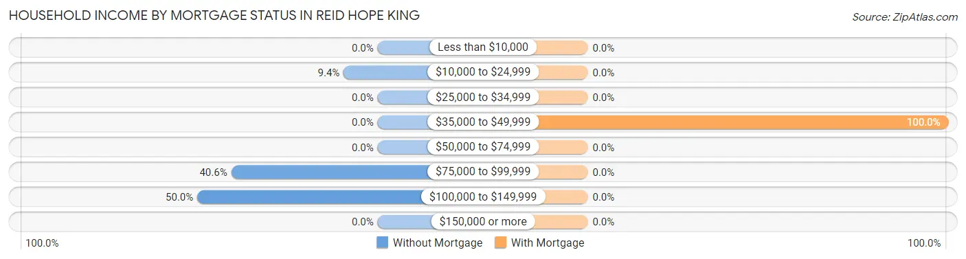 Household Income by Mortgage Status in Reid Hope King