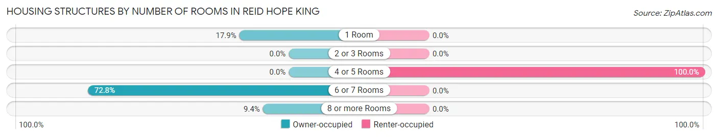 Housing Structures by Number of Rooms in Reid Hope King