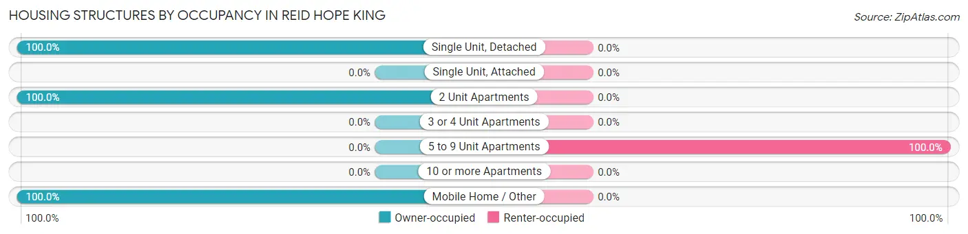 Housing Structures by Occupancy in Reid Hope King