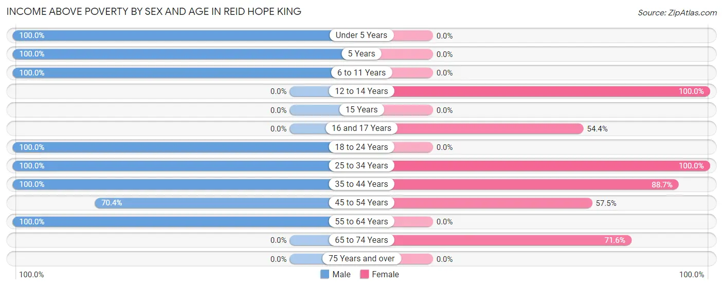 Income Above Poverty by Sex and Age in Reid Hope King