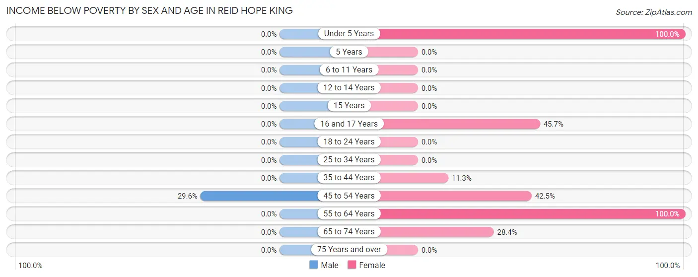 Income Below Poverty by Sex and Age in Reid Hope King